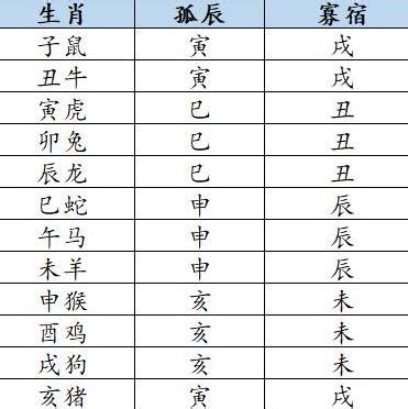 孤辰寡宿表|八字解析：「男怕孤、女怕寡」何謂孤辰寡宿，如何化。